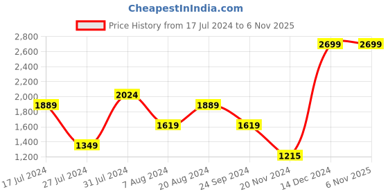 tatacliq.com U.S. Polo Assn. Brown Cotton Slim Fit Printed Shirt u.s. polo assn. Price History Graph from 17 Jul 2024 to 1 Nov 2025