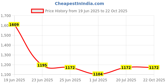 tatacliq.com U.S. Polo Assn. Brown Cotton Slim Fit Printed Shorts u.s. polo assn. Price History Graph from 19 Jun 2025 to 22 Oct 2025