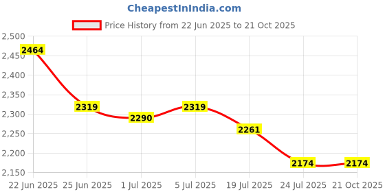 tatacliq.com U.S. Polo Assn. Brown Cotton Slim Fit Self Pattern Polo T-Shirt u.s. polo assn. Price History Graph from 22 Jun 2025 to 21 Oct 2025