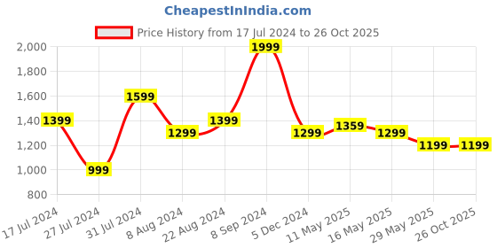 tatacliq.com U.S. Polo Assn. Brown Cotton Slim Fit Striped Polo T-Shirt u.s. polo assn. Price History Graph from 17 Jul 2024 to 26 Oct 2025