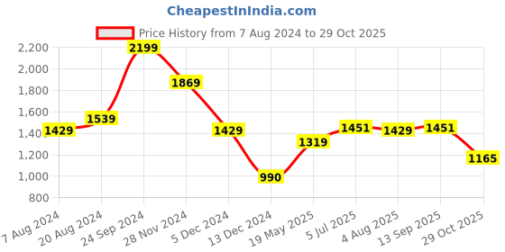 tatacliq.com U.S. Polo Assn. Brown Cotton Slim Fit Striped Polo T-Shirt u.s. polo assn. Price History Graph from 7 Aug 2024 to 29 Oct 2025