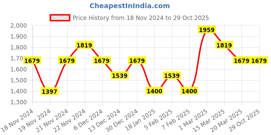 tatacliq.com U.S. Polo Assn. Brown Cotton Tailored Fit Checks Shirt u.s. polo assn. Price History Graph from 18 Nov 2024 to 29 Oct 2025