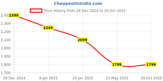 tatacliq.com U.S. Polo Assn. Brown Cotton Tailored FitShirt u.s. polo assn. Price History Graph from 29 Dec 2024 to 28 Oct 2025