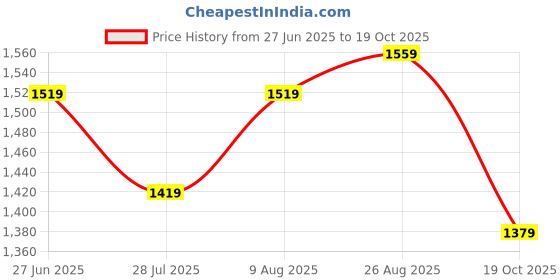 tatacliq.com U.S. Polo Assn. Brown Logo Print Polo T-Shirt u.s. polo assn. Price History Graph from 27 Jun 2025 to 19 Oct 2025