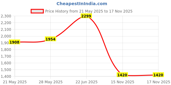 tatacliq.com U.S. Polo Assn. brown Logo Shirt u.s. polo assn. Price History Graph from 21 May 2025 to 17 Nov 2025