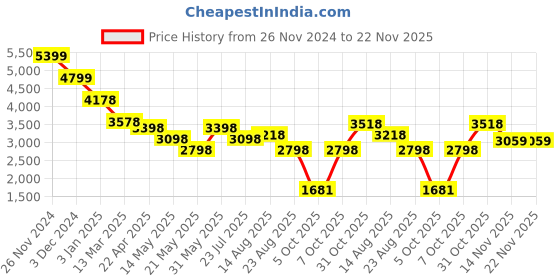 tatacliq.com U.S. Polo Assn. Brown Plain Jacket u.s. polo assn. Price History Graph from 26 Nov 2024 to 22 Nov 2025