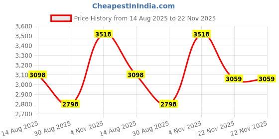 tatacliq.com U.S. Polo Assn. Brown Plain Jacket u.s. polo assn. Price History Graph from 14 Aug 2025 to 22 Nov 2025
