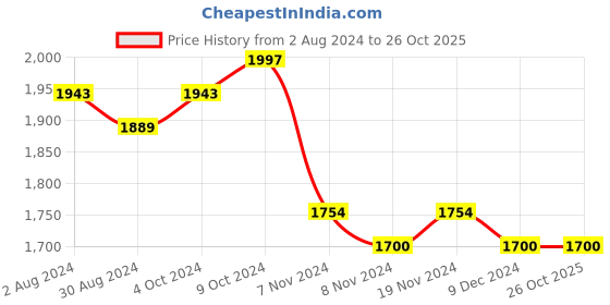tatacliq.com U.S. Polo Assn. Brown Printed Top u.s. polo assn. Price History Graph from 2 Aug 2024 to 26 Oct 2025