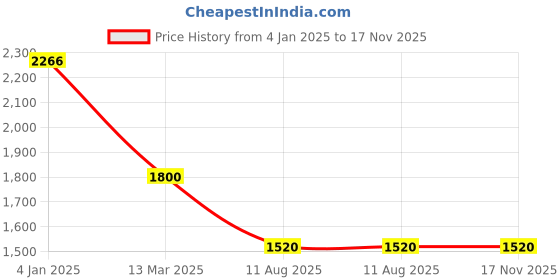tatacliq.com U.S. Polo Assn. Brown Regular Fit Bomber Jacket u.s. polo assn. Price History Graph from 4 Jan 2025 to 16 Nov 2025