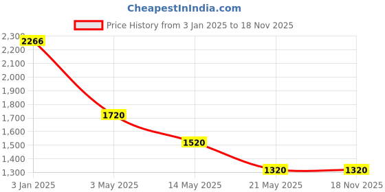 tatacliq.com U.S. Polo Assn. Brown Regular Fit Bomber Jacket u.s. polo assn. Price History Graph from 3 Jan 2025 to 18 Nov 2025