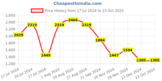 tatacliq.com U.S. Polo Assn. Brown Regular Fit Check Cotton Shirt u.s. polo assn. Price History Graph from 17 Jul 2024 to 23 Oct 2025