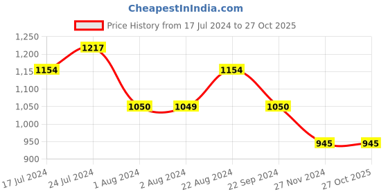 tatacliq.com U.S. Polo Assn. Brown Regular fit Chino Shorts u.s. polo assn. Price History Graph from 17 Jul 2024 to 26 Oct 2025