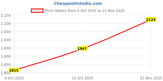 tatacliq.com U.S. Polo Assn. Brown Regular Fit Jacket u.s. polo assn. Price History Graph from 4 Oct 2025 to 21 Nov 2025
