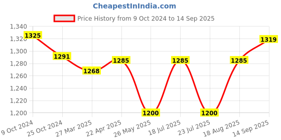 tatacliq.com U.S. Polo Assn. Brown Regular Fit Polo T-Shirt u.s. polo assn. Price History Graph from 9 Oct 2024 to 14 Sep 2025