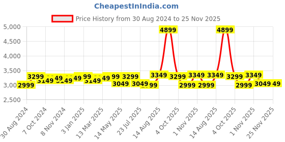 tatacliq.com U.S. Polo Assn. Brown Regular Fit Puffer Jacket u.s. polo assn. Price History Graph from 30 Aug 2024 to 24 Nov 2025