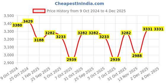 tatacliq.com U.S. Polo Assn. Brown Regular Fit Puffer Jacket u.s. polo assn. Price History Graph from 9 Oct 2024 to 4 Dec 2025