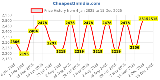 tatacliq.com U.S. Polo Assn. Brown Regular Fit Puffer Jacket u.s. polo assn. Price History Graph from 4 Jan 2025 to 15 Dec 2025