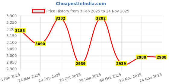tatacliq.com U.S. Polo Assn. Brown Regular Fit Puffer Jacket u.s. polo assn. Price History Graph from 3 Feb 2025 to 23 Nov 2025