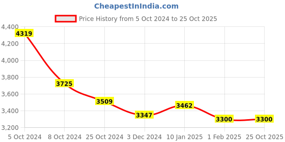 tatacliq.com U.S. Polo Assn. Brown Regular Fit Quilted Jacket u.s. polo assn. Price History Graph from 5 Oct 2024 to 25 Oct 2025
