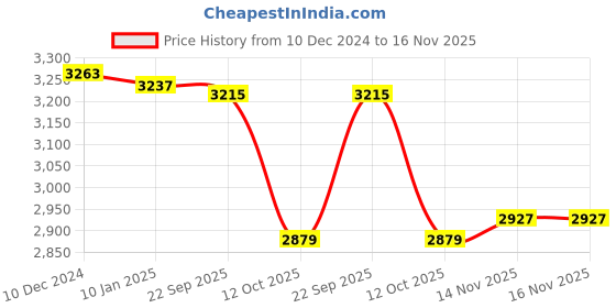 tatacliq.com U.S. Polo Assn. Brown Regular Fit Quilted Jacket u.s. polo assn. Price History Graph from 10 Dec 2024 to 16 Nov 2025