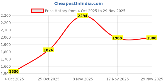 tatacliq.com U.S. Polo Assn. Brown Regular Fit Quilted Jacket u.s. polo assn. Price History Graph from 4 Oct 2025 to 29 Nov 2025