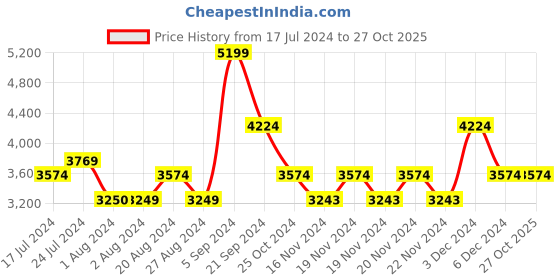 tatacliq.com U.S. Polo Assn. Brown Regular Fit Quilted Jackets u.s. polo assn. Price History Graph from 17 Jul 2024 to 26 Oct 2025