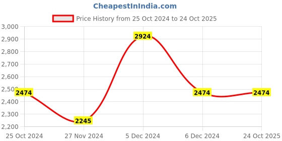 tatacliq.com U.S. Polo Assn. Brown Regular Fit Quilted Jackets u.s. polo assn. Price History Graph from 25 Oct 2024 to 23 Oct 2025