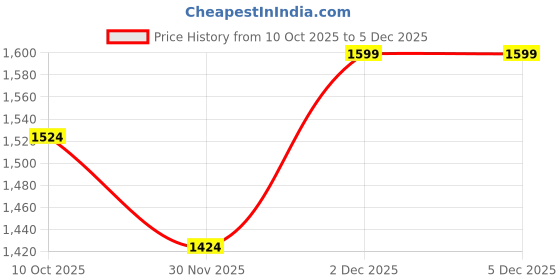 tatacliq.com U.S. Polo Assn. Brown Regular Fit Shirt u.s. polo assn. Price History Graph from 10 Oct 2025 to 4 Dec 2025