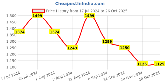 tatacliq.com U.S. Polo Assn. Brown Regular Fit Striped Cotton Polo T-Shirt u.s. polo assn. Price History Graph from 17 Jul 2024 to 26 Oct 2025