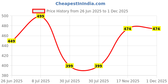 tatacliq.com U.S. Polo Assn. Brown Regular Fit Trunks u.s. polo assn. Price History Graph from 26 Jun 2025 to 1 Dec 2025