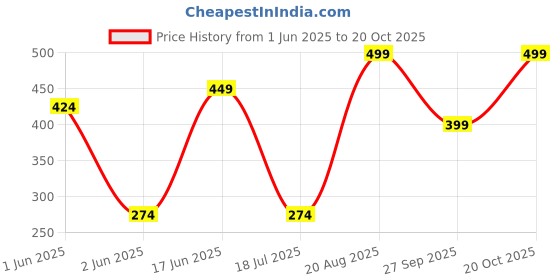 tatacliq.com U.S. Polo Assn. Brown Regular Fit Trunks u.s. polo assn. Price History Graph from 1 Jun 2025 to 20 Oct 2025