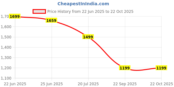 tatacliq.com U.S. Polo Assn. Brown Slim Fit Embroidered T-Shirt u.s. polo assn. Price History Graph from 22 Jun 2025 to 21 Oct 2025