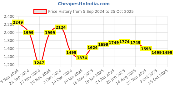 tatacliq.com U.S. Polo Assn. Brown Slim Fit Printed Shirt u.s. polo assn. Price History Graph from 5 Sep 2024 to 24 Oct 2025