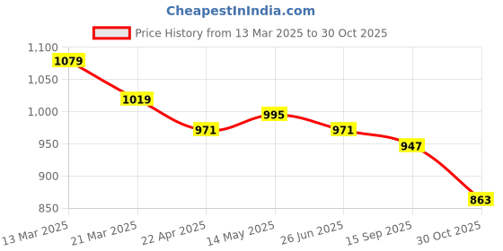 tatacliq.com U.S. Polo Assn. Burgundy Cotton Regular Fit Logo Printed T-Shirt u.s. polo assn. Price History Graph from 13 Mar 2025 to 30 Oct 2025