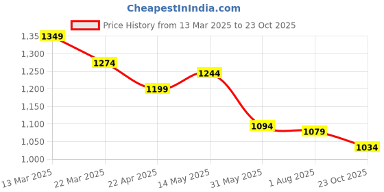 tatacliq.com U.S. Polo Assn. Burgundy Cotton Regular Fit Polo T-Shirt u.s. polo assn. Price History Graph from 13 Mar 2025 to 23 Oct 2025