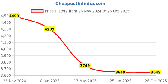 tatacliq.com U.S. Polo Assn. Burgundy Quilted Jacket u.s. polo assn. Price History Graph from 26 Nov 2024 to 26 Oct 2025