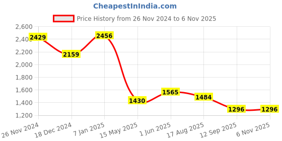 tatacliq.com U.S. Polo Assn. Burgundy Regular Fit A Line Dress u.s. polo assn. Price History Graph from 26 Nov 2024 to 4 Nov 2025