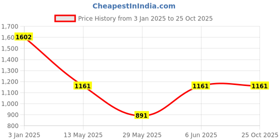 tatacliq.com U.S. Polo Assn. Burgundy Regular Fit Mid Rise Trousers u.s. polo assn. Price History Graph from 3 Jan 2025 to 25 Oct 2025