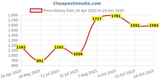 tatacliq.com U.S. Polo Assn. Burgundy Regular Fit Mid Rise Trousers u.s. polo assn. Price History Graph from 26 Apr 2025 to 24 Oct 2025