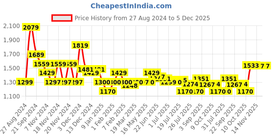 tatacliq.com U.S. Polo Assn. Charcoal Cotton Regular Fit Embroidered Sweatshirt u.s. polo assn. Price History Graph from 27 Aug 2024 to 5 Dec 2025