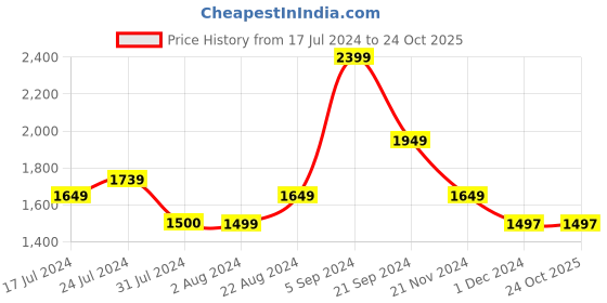 tatacliq.com U.S. Polo Assn. Charcoal Cotton Regular Fit Printed Hooded Sweatshirt u.s. polo assn. Price History Graph from 17 Jul 2024 to 24 Oct 2025