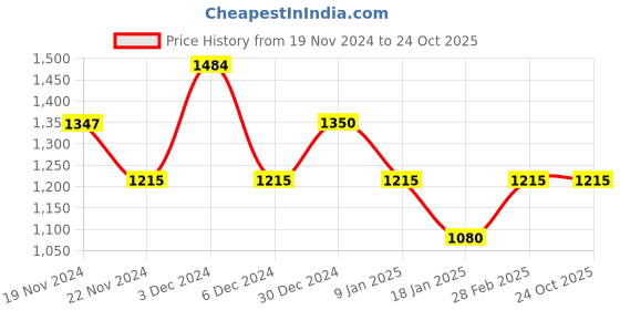 tatacliq.com U.S. Polo Assn. Charcoal Regular Fit Cotton Trackpants u.s. polo assn. Price History Graph from 19 Nov 2024 to 23 Oct 2025