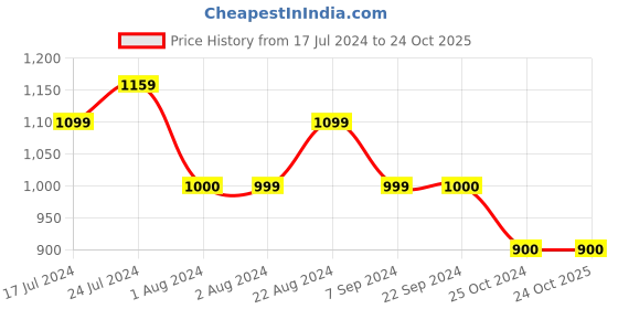 tatacliq.com U.S. Polo Assn. Charcoal Regular Fit Printed Joggers u.s. polo assn. Price History Graph from 17 Jul 2024 to 24 Oct 2025