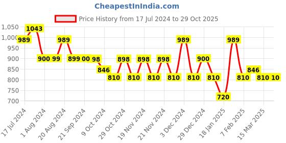 tatacliq.com U.S. Polo Assn. Charcoal Regular Fit Printed Shorts u.s. polo assn. Price History Graph from 17 Jul 2024 to 29 Oct 2025