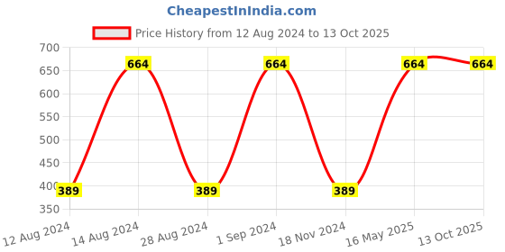 tatacliq.com U.S. Polo Assn. Charcoal Slub Shorts u.s. polo assn. Price History Graph from 12 Aug 2024 to 13 Oct 2025