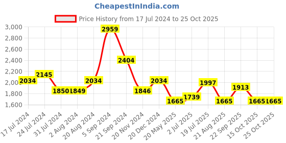 tatacliq.com U.S. Polo Assn. Chrome Yellow Cotton Regular Fit Printed Hooded Sweatshirt u.s. polo assn. Price History Graph from 17 Jul 2024 to 25 Oct 2025