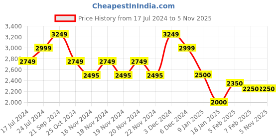 tatacliq.com U.S. Polo Assn. Cool Black Regular Fit Wind Cheater u.s. polo assn. Price History Graph from 17 Jul 2024 to 4 Nov 2025