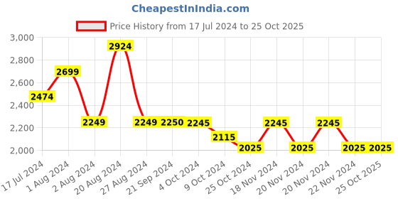 tatacliq.com U.S. Polo Assn. Cool Blue Skinny Fit Jeans u.s. polo assn. Price History Graph from 17 Jul 2024 to 24 Oct 2025