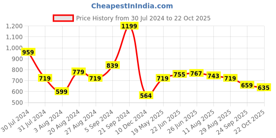 tatacliq.com U.S. Polo Assn. Coral Muscle Fit Printed Cotton Crew T-Shirt u.s. polo assn. Price History Graph from 30 Jul 2024 to 22 Oct 2025