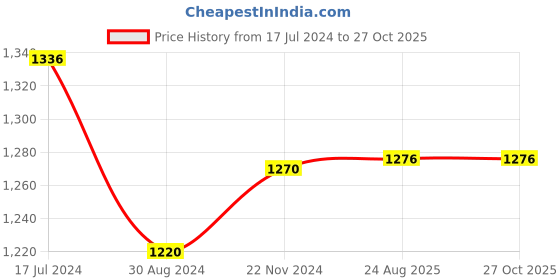 tatacliq.com U.S. Polo Assn. Cream Textured Polo T-Shirt u.s. polo assn. Price History Graph from 17 Jul 2024 to 26 Oct 2025